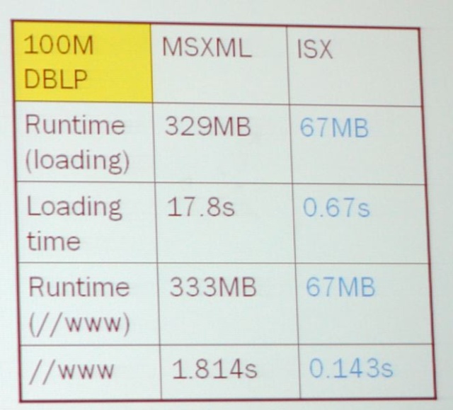 Performance results of ISX on 100Mb XML document