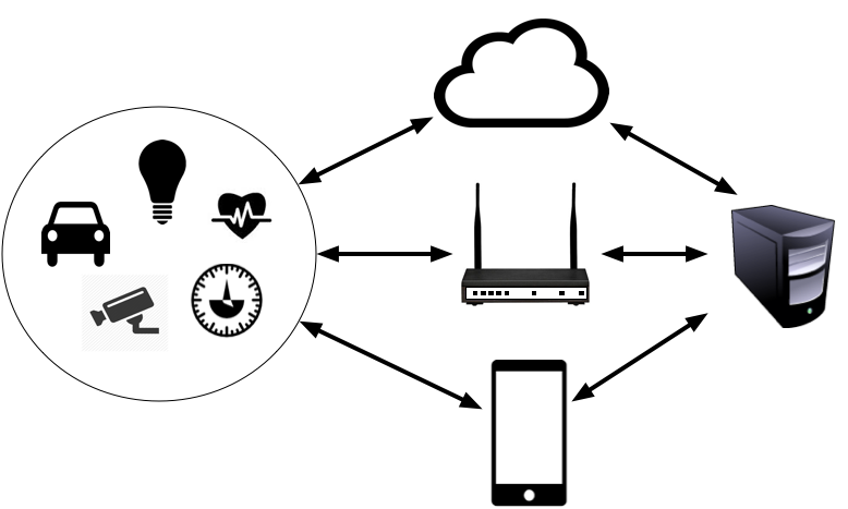 Figure 1: The Internet of Things creates numerous authenticated relationships