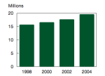 Number of US businesses with no employees (Intuit/IFTF study)