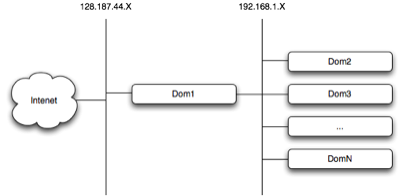 Xen VLAN
setup Xen VLAN setup