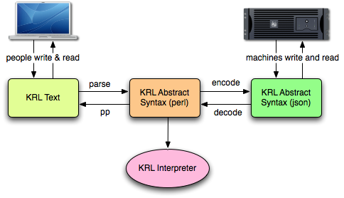 KRL Representations and
Transformations