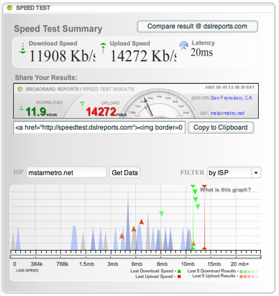 Network speed results
for MStar (Utopia) on May 3, 2007