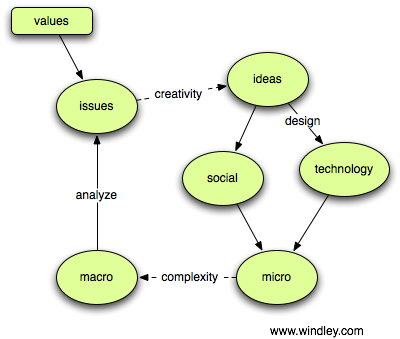 The Web Science
Methodology The Web Science Methodology