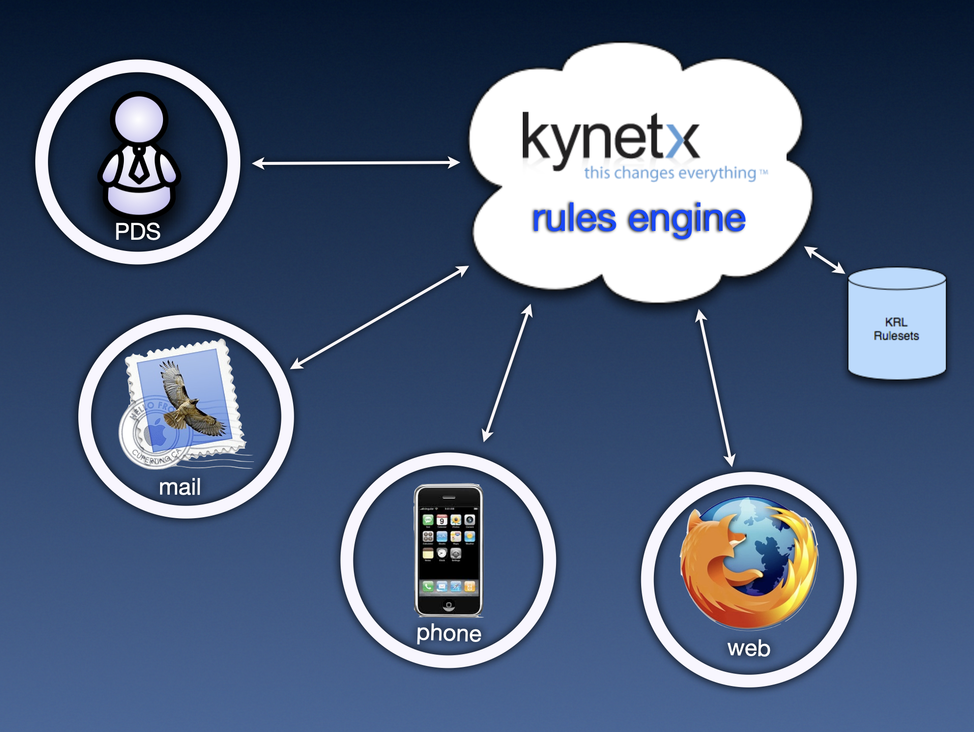 Endpoints raise events to the Kynetx Rules Engine