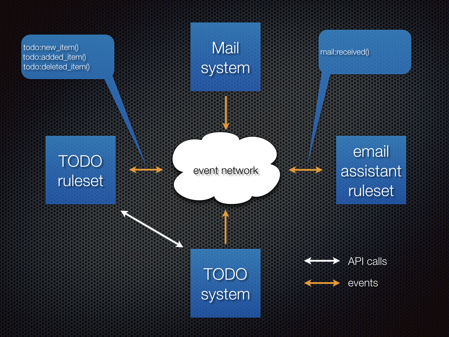 Event-Driven TODO List System Event-Driven TODO List System
