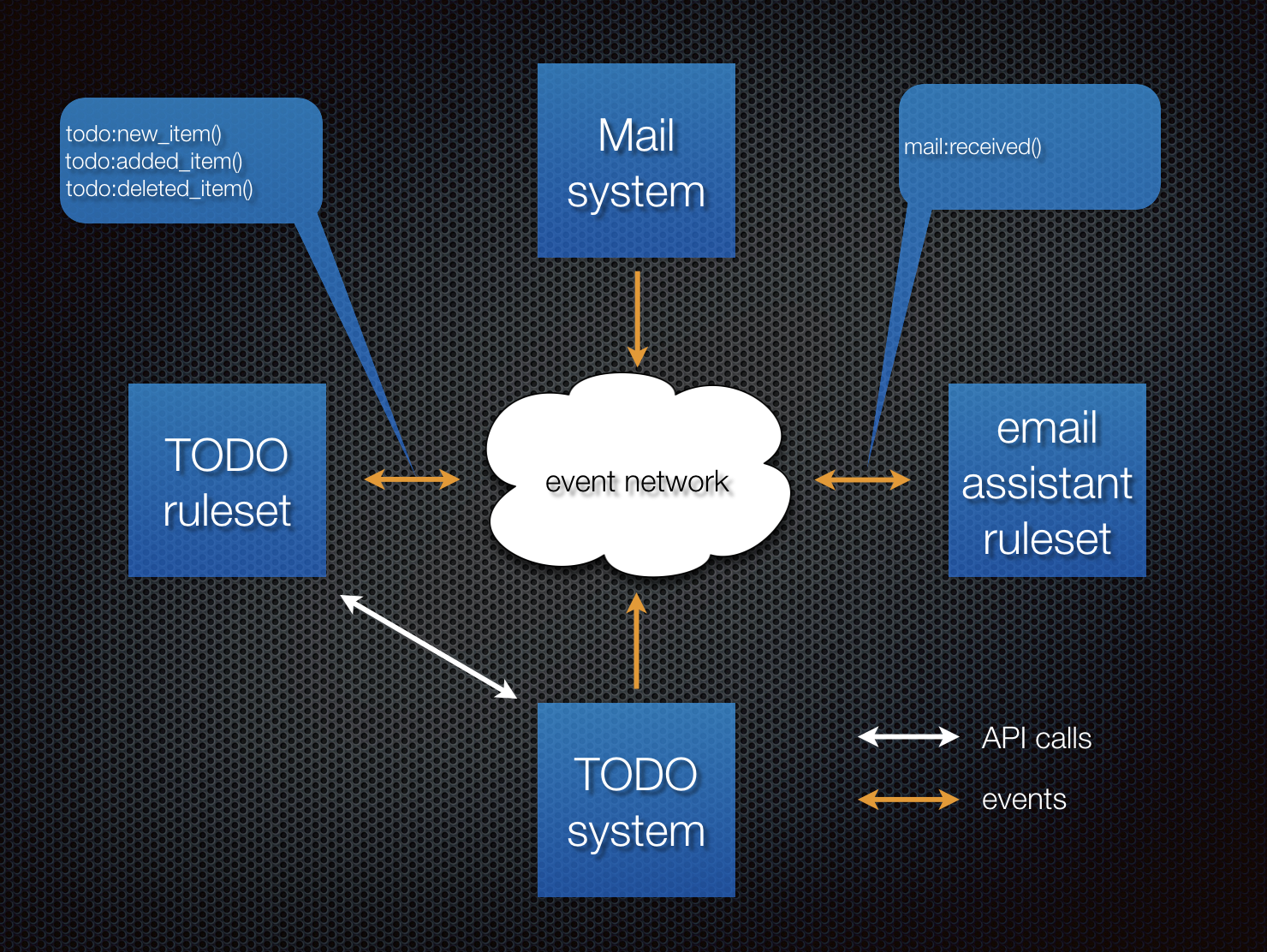 Event-Driven TODO List System