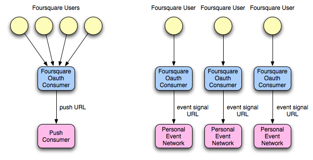 Foursquare