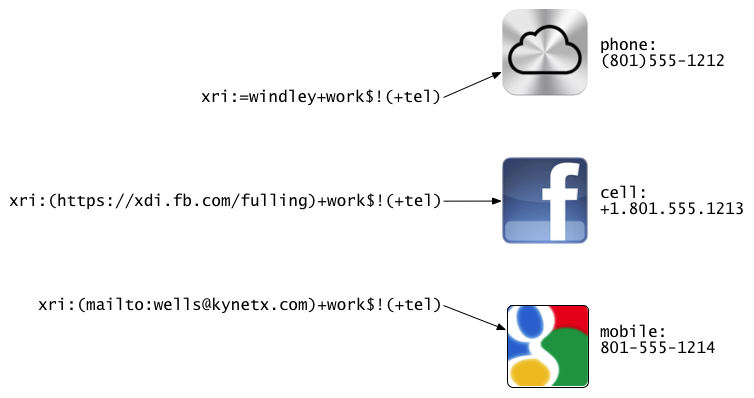 Data dereferencing using XDI