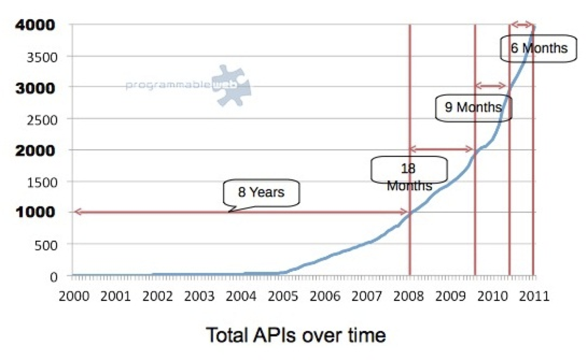 API growth from Programmable Web