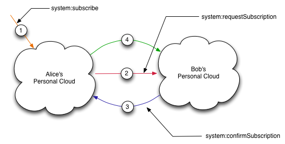Subscriptions between personal clouds