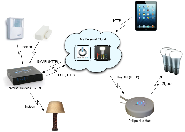 interop diagram for my personal cloud