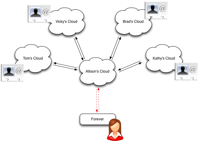 Subscriptions between personal clouds provide the contacts in Forever. Subscriptions between personal clouds provide the contacts in Forever.