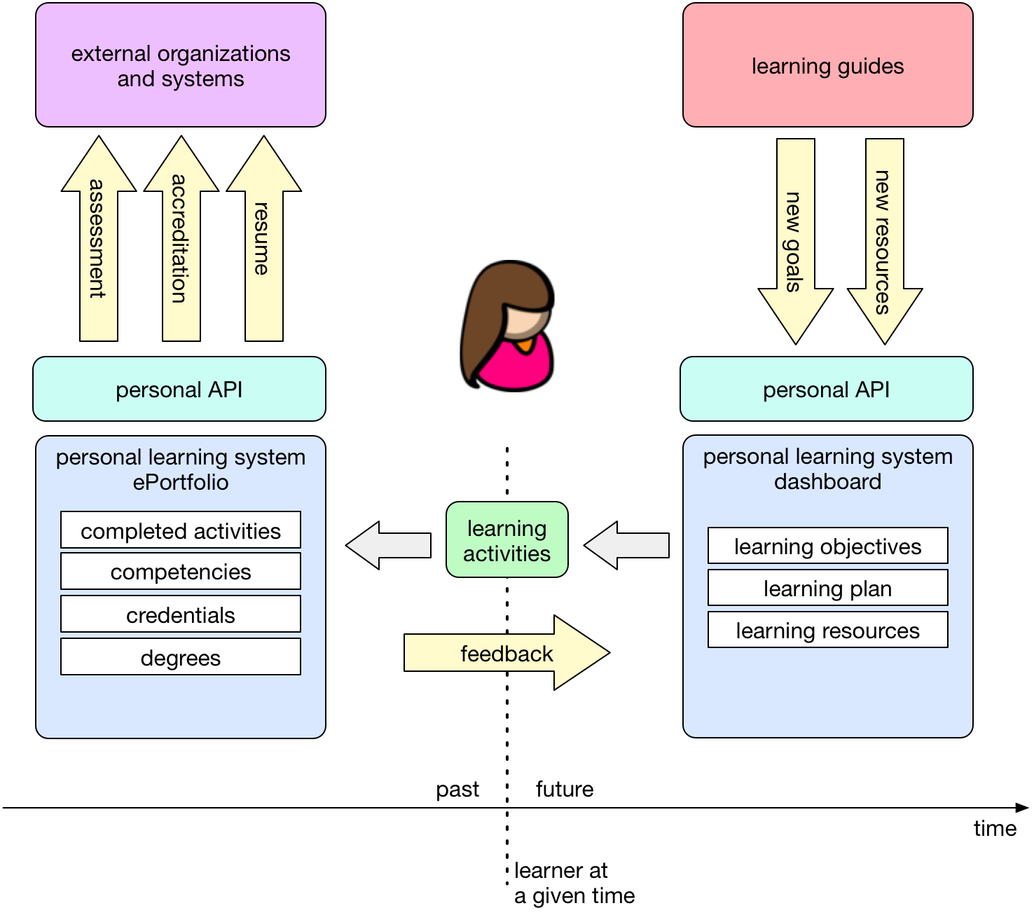 personal learning system