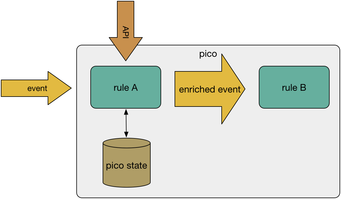 event enrichment pattern