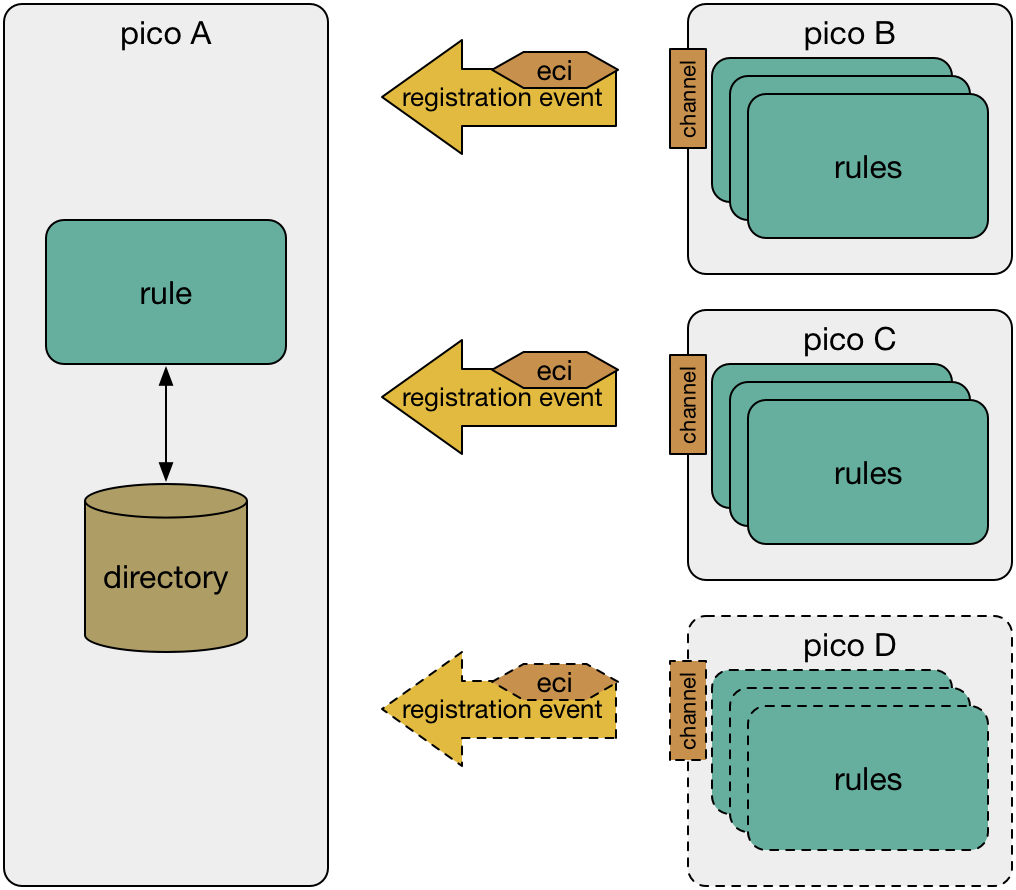 pico registry