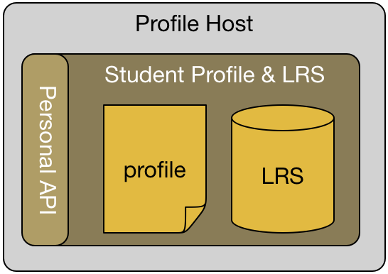 student profile