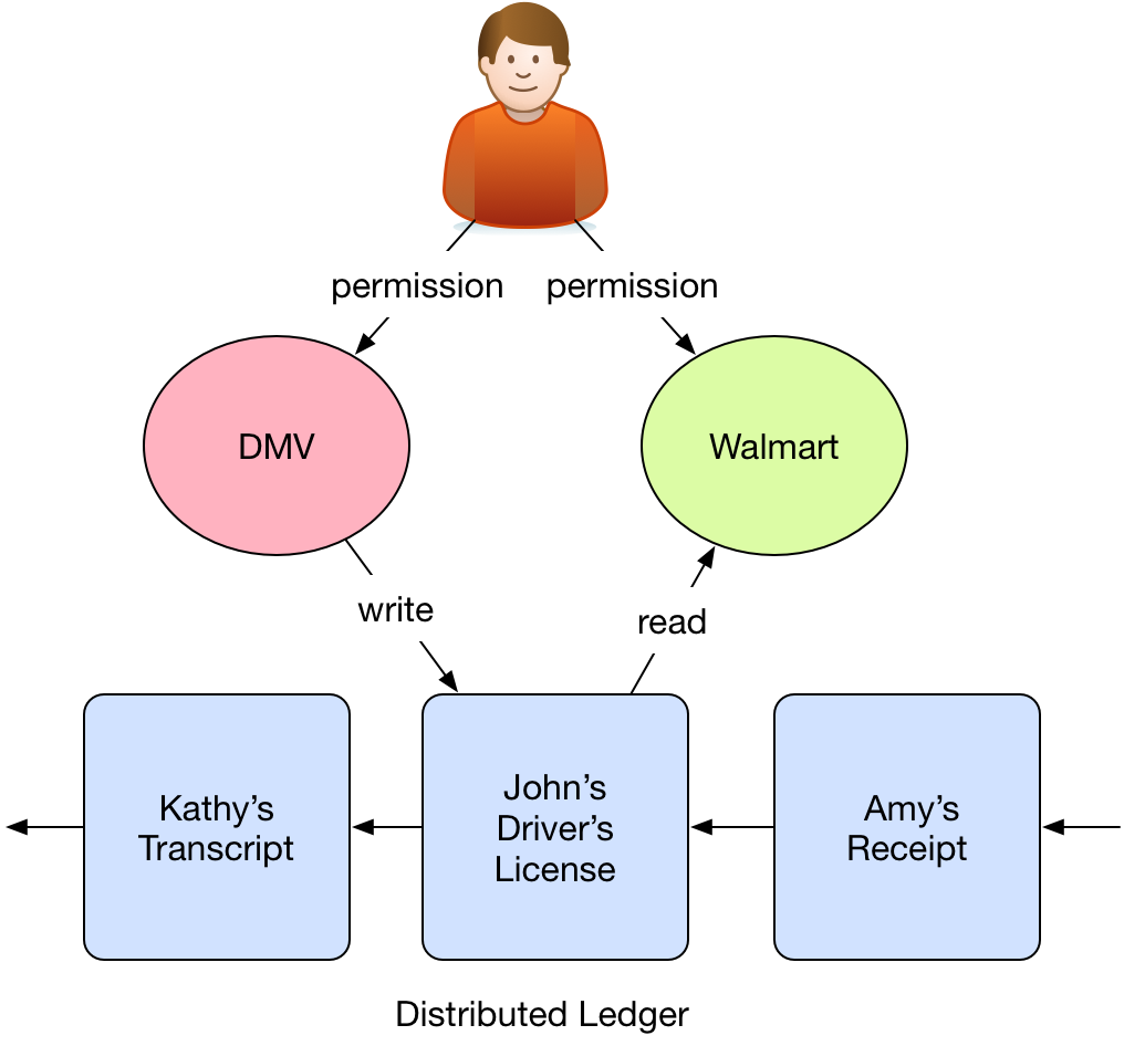 distributed-ledger-integration