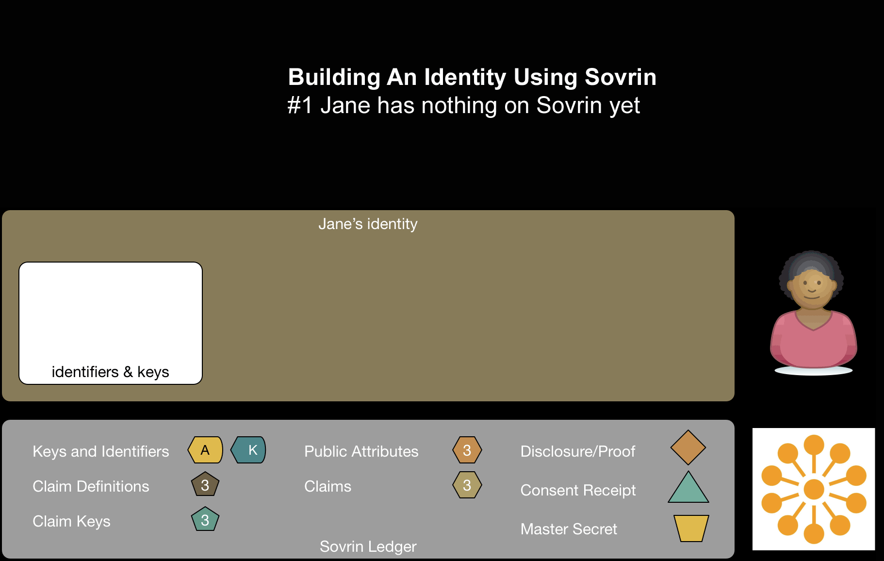Animation of How Sovrin Works