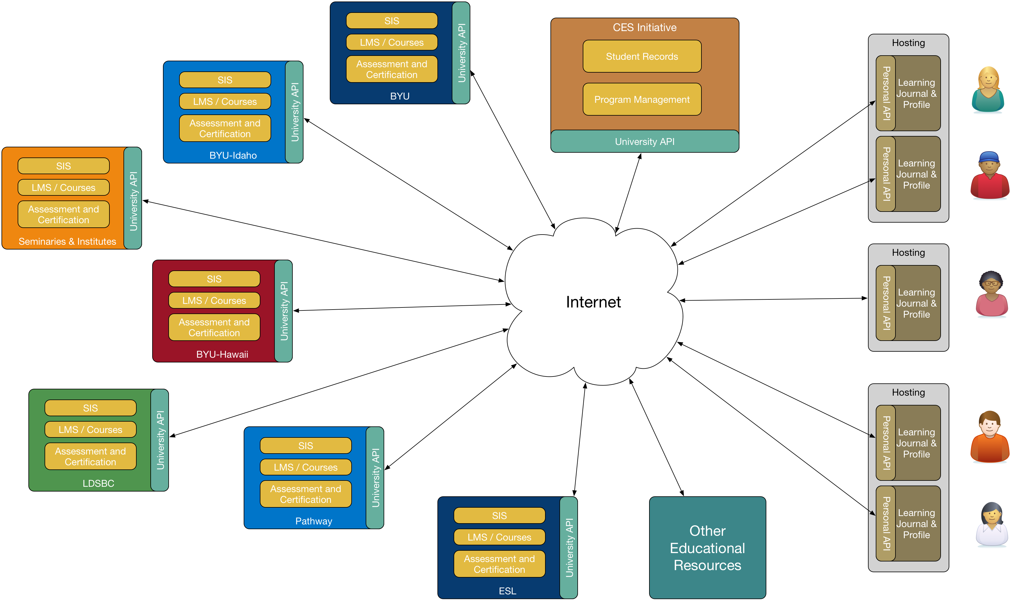 A virtual university using a student profile