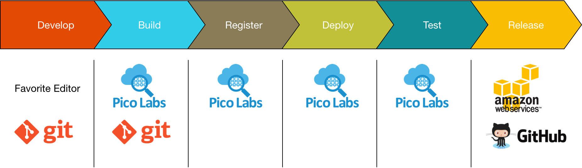 Pico Tool chain and programming workflow