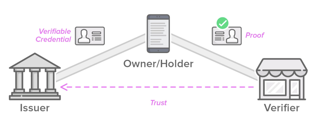 Mối quan hệ "tin tưởng" giữa Issuer/Holder/Verifier