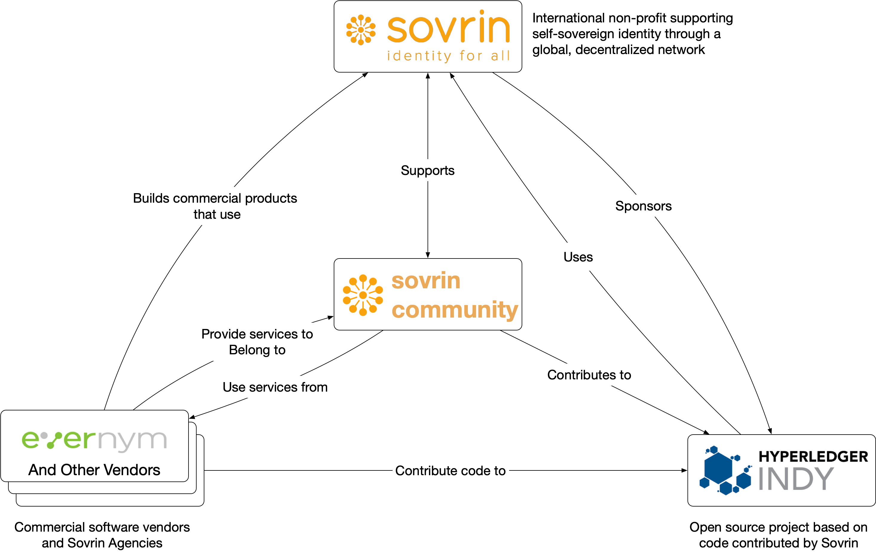 Relationship between Sovrin Foundation, Evernym, and Hyperledger