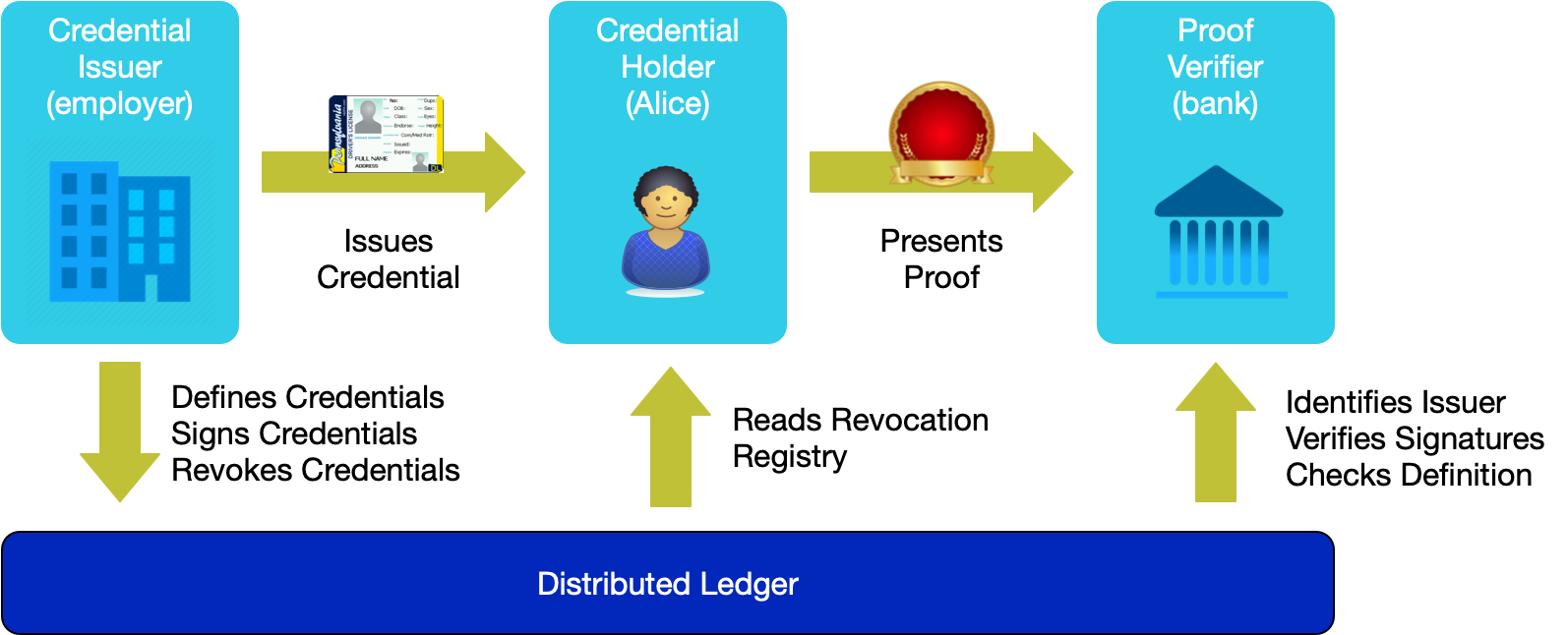 Credential Flow for Alice Obtaining a Loan