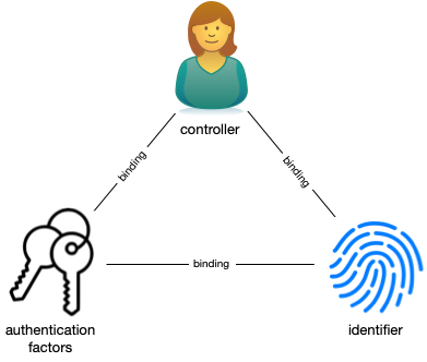 Figure 1: Binding of controller, authentication factors, and identifiers in identity systems. 