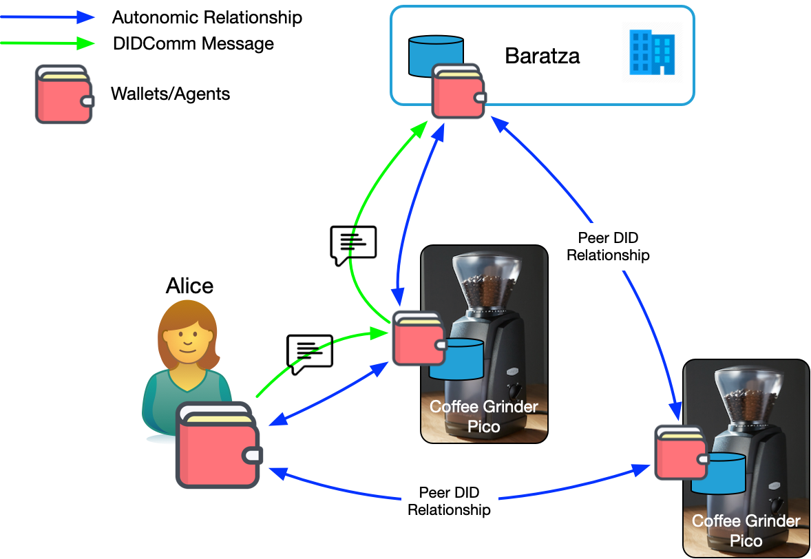 Figure 6: Alice uses a specialized wallet to manage the vendors of things she owns