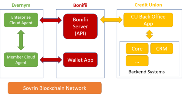 MemberPass Architecture MemberPass Architecture