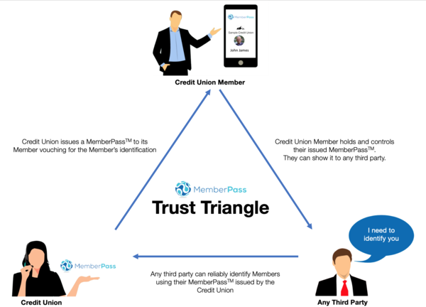 MemberPass Trust Triangle MemberPass Trust Triangle