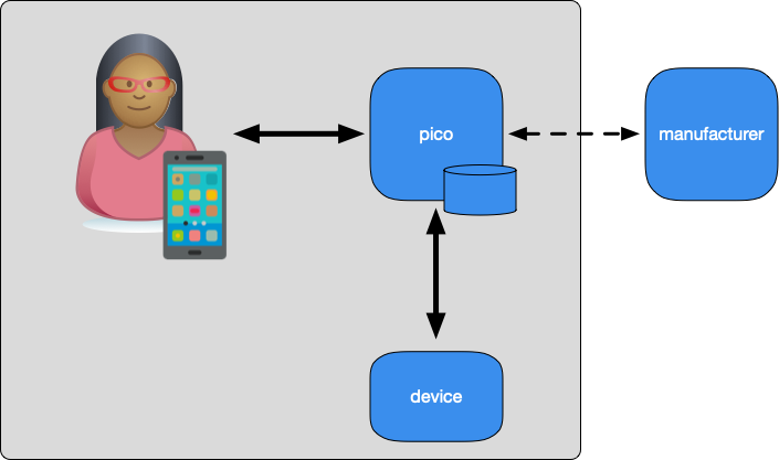 Self-Sovereign Internet of Things Architecture