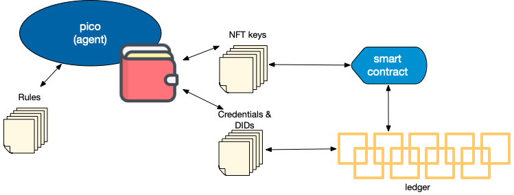 Relationship between NFTs, verifiable credentials, and picos
