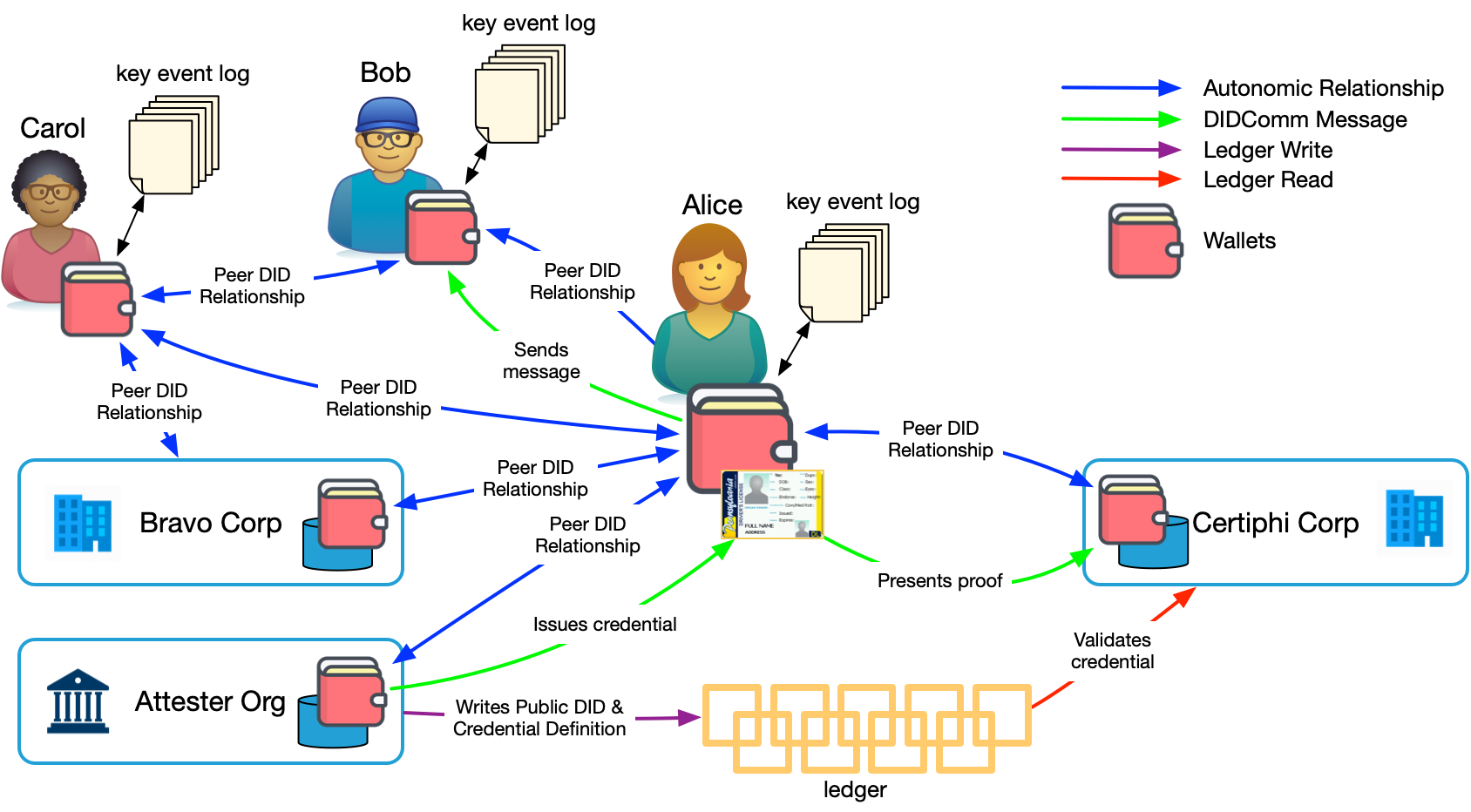 Relationships and Interactions in an SSI Network Relationships and Interactions in an SSI Network