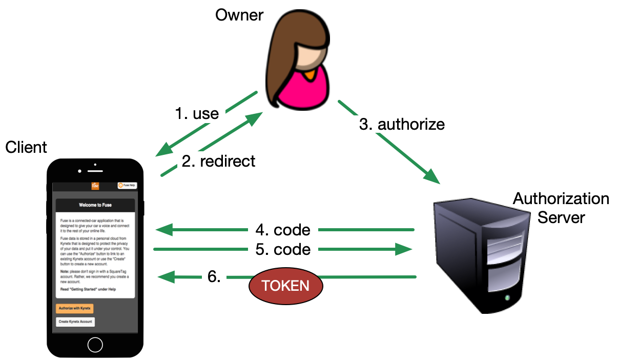Getting an access token from the authorization server