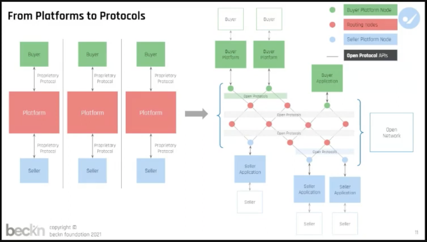 Platforms to protocols