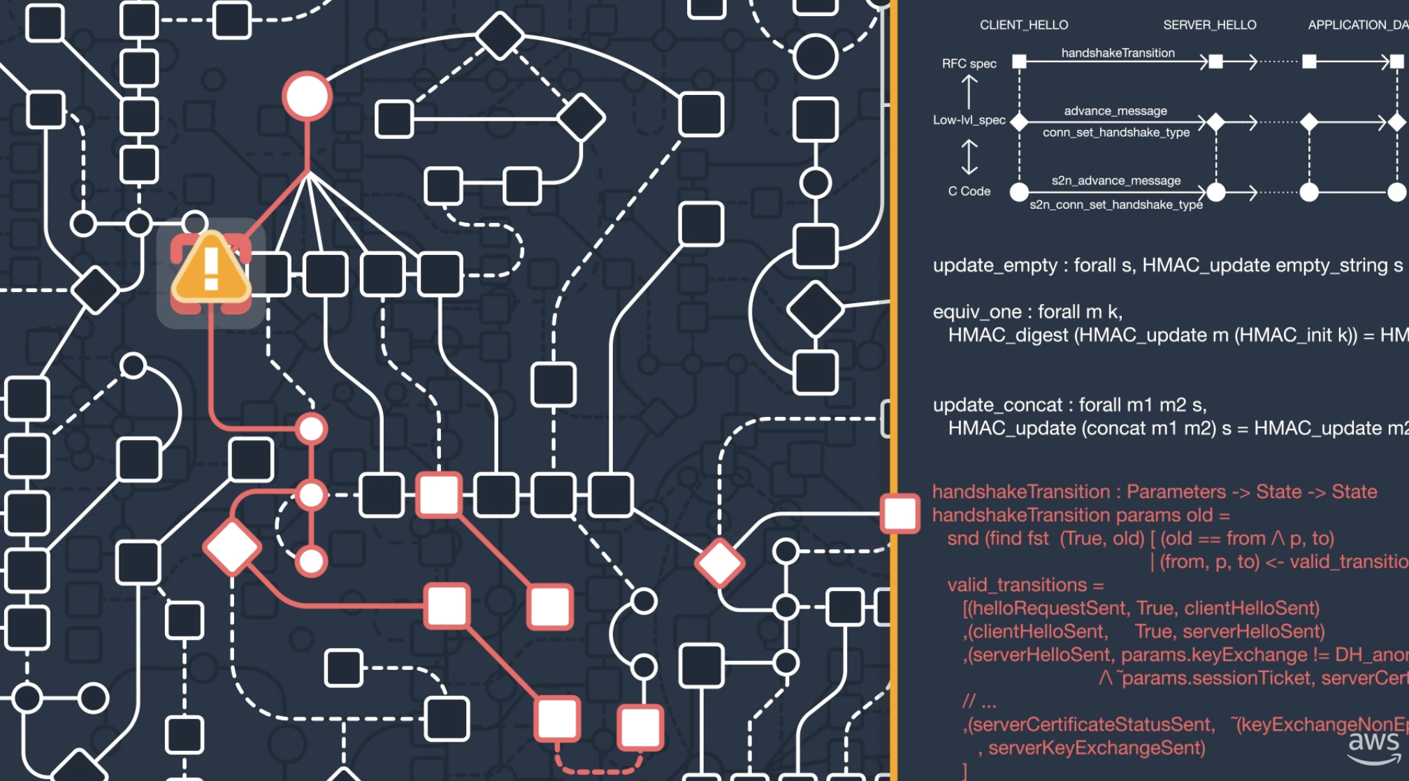 What is Automated Reasoning? How Is it Used at AWS? What is Automated Reasoning? How Is it Used at AWS?