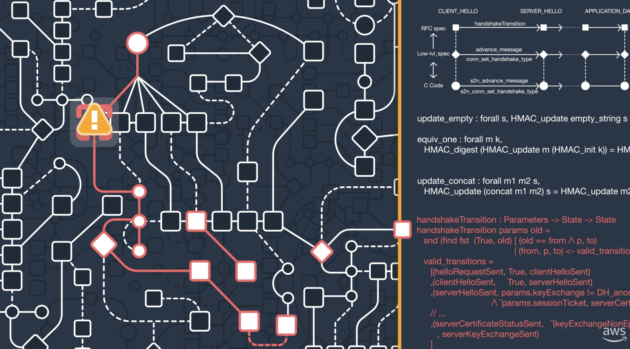 What is Automated Reasoning? How Is it Used at AWS?