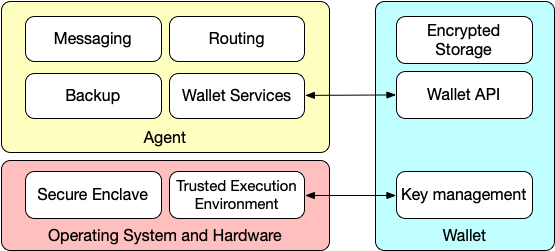 The relationship between identity wallets and agents