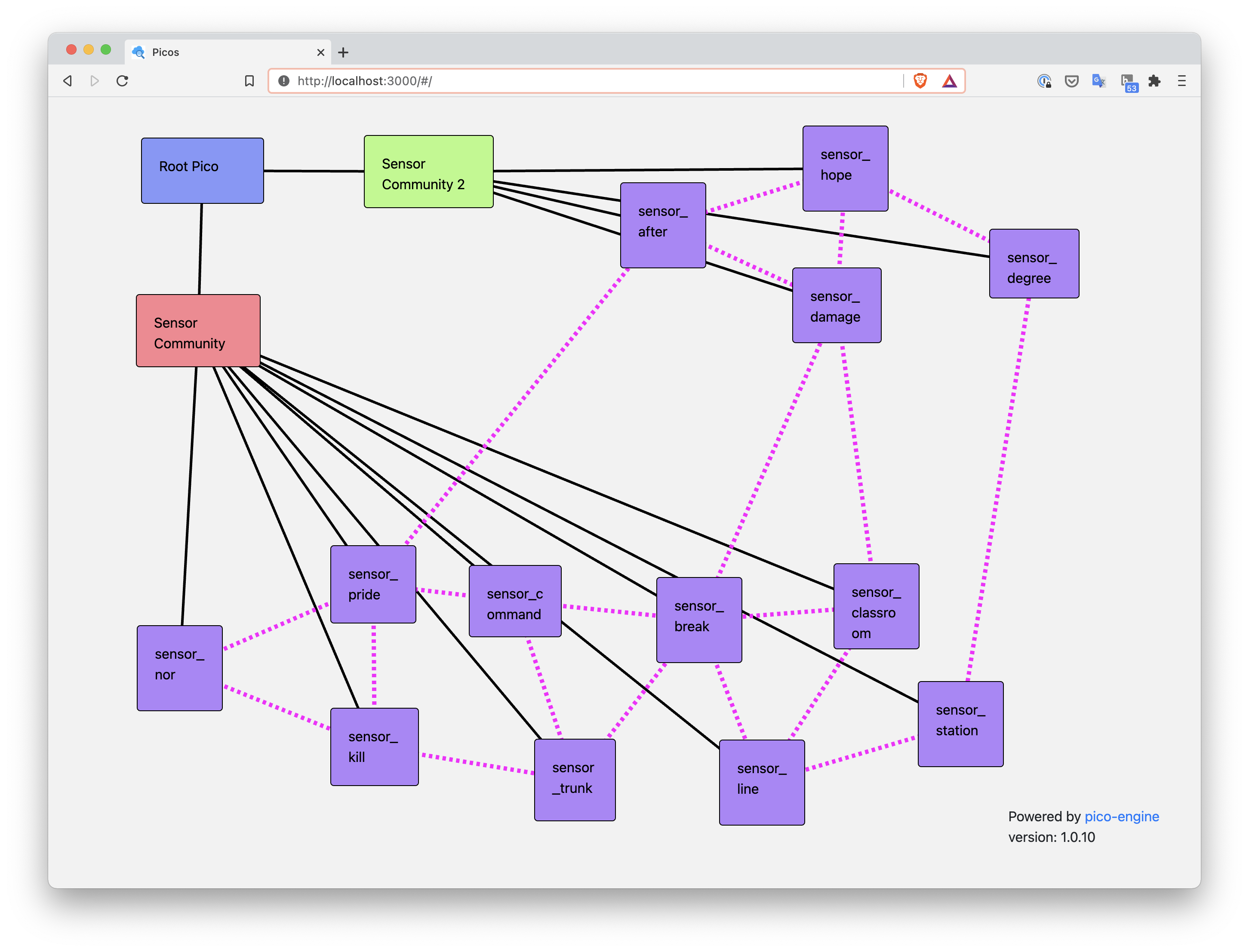 Temperature Sensor Network Built from Picos