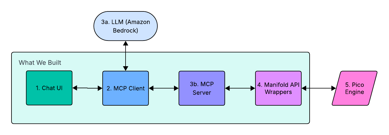 Architecture diagram showing the pipeline from Chat UI through MCP Client, LLM, MCP Server, Manifold API Wrappers, to Pico Engine