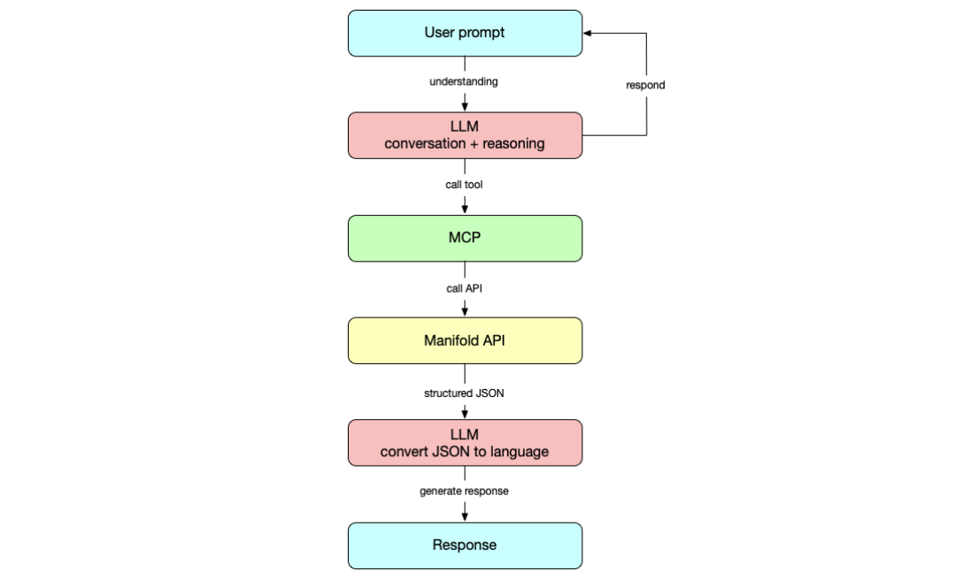Flowchart showing the request lifecycle from user prompt through LLM reasoning, MCP tool call, Manifold API, and back to a natural language response