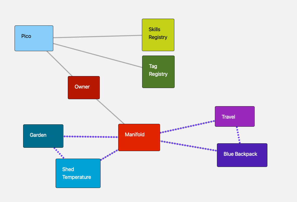 Sensor network on Manifold: communities and sensor things subscribed to the Manifold pico