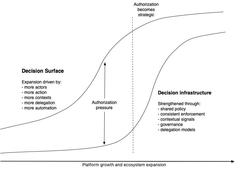 Decision surface, decision infrastructure, and authorization pressure