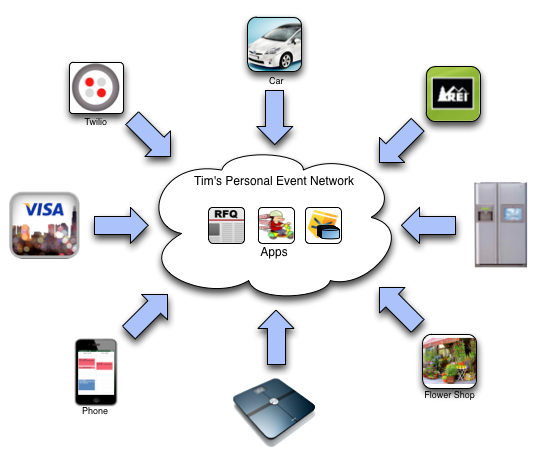 Event channels