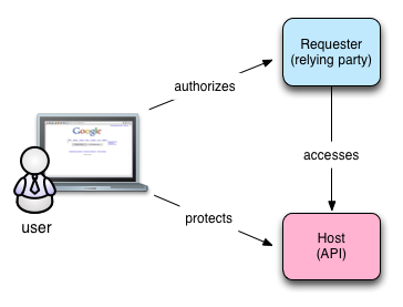 OAuth Interactions