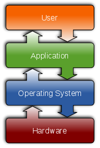 Operating systems sit between the hardware and the applications
