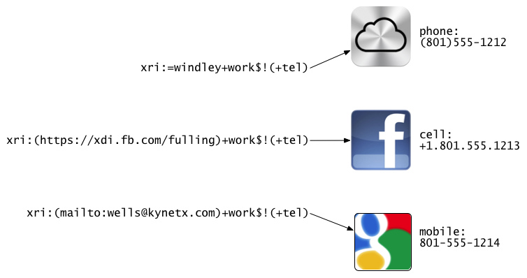 Data dereferencing using
XDI