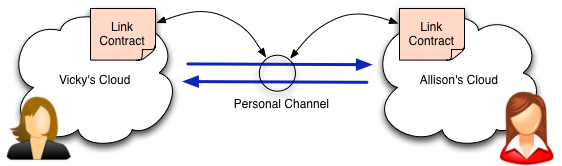 Every personal channel is controlled by a link contract