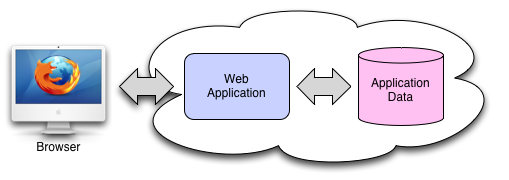 Traditional Web Architecture
